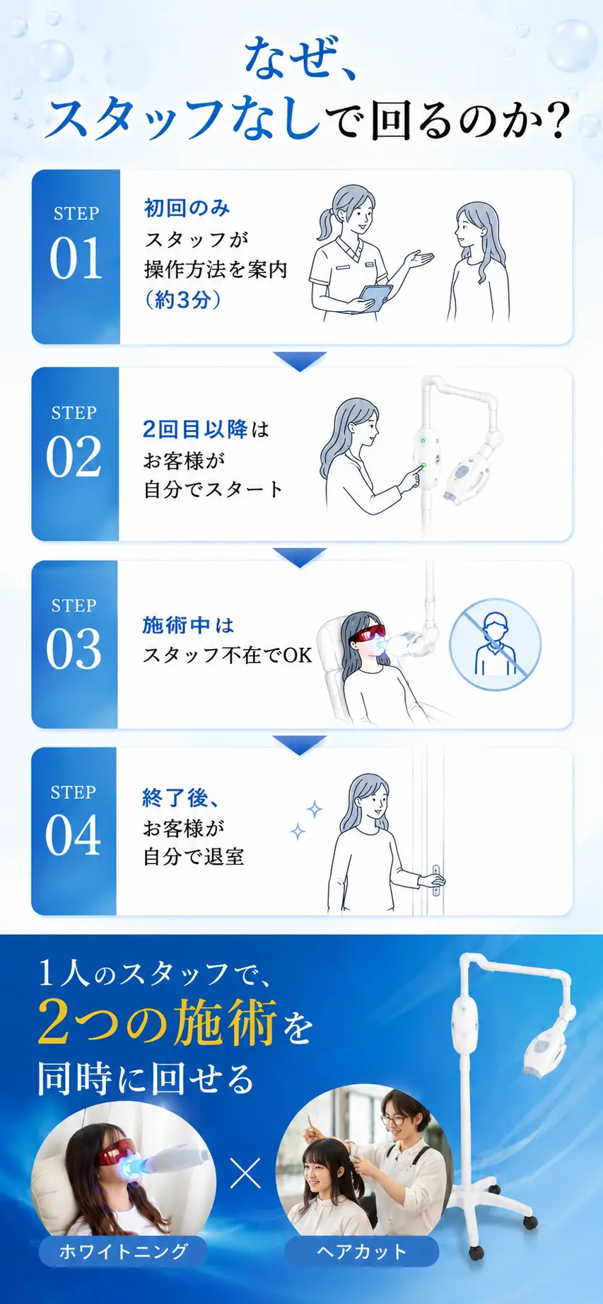 なぜ、スタッフなしで回るのか？